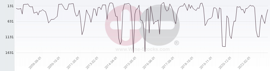 Vineyard World Ranking Chart