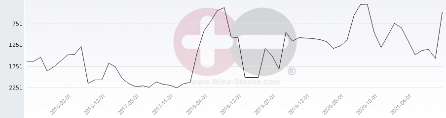 Vineyard World Ranking Chart