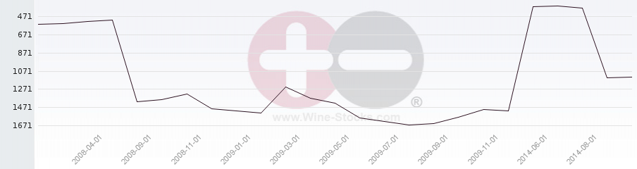 Vineyard World Ranking Chart