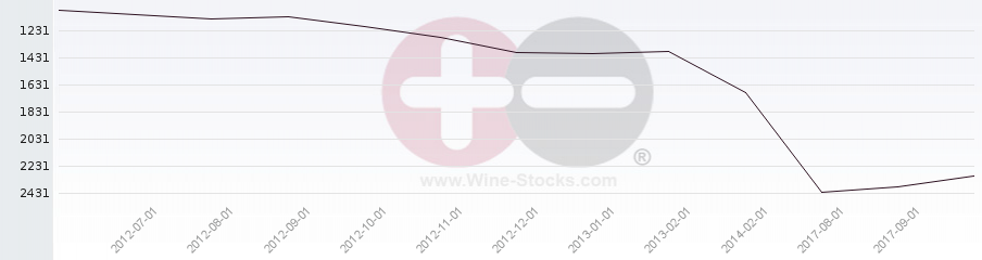 Vineyard World Ranking Chart