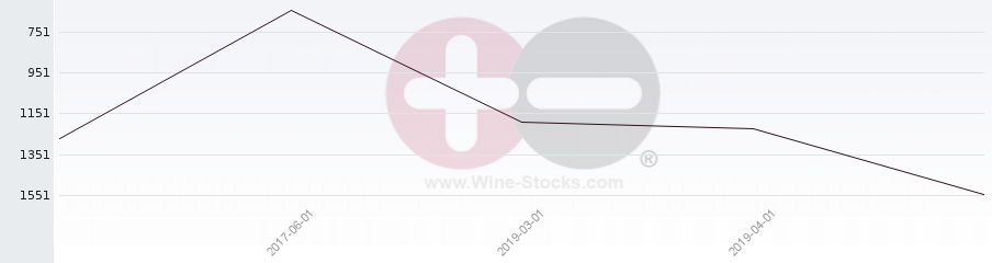 Vineyard World Ranking Chart