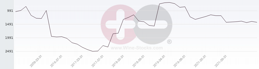 Vineyard World Ranking Chart