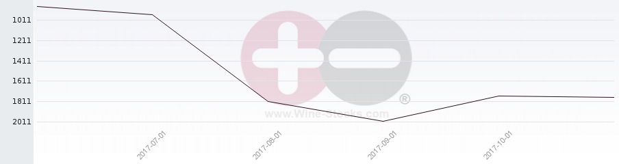 Vineyard World Ranking Chart