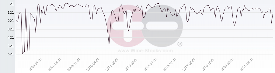 Vineyard World Ranking Chart
