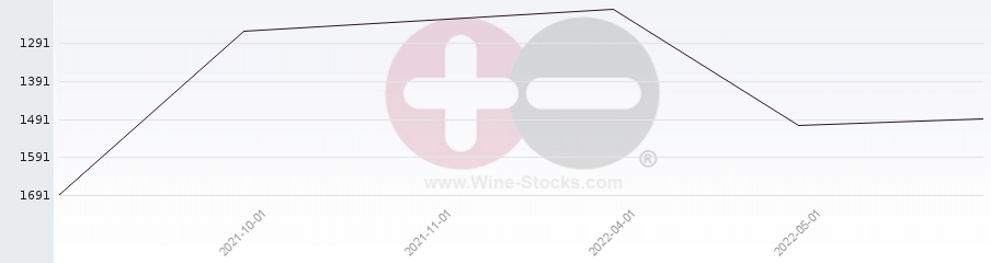 Vineyard World Ranking Chart