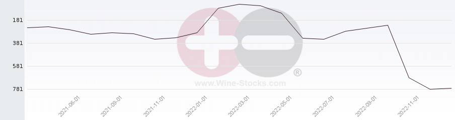 Vineyard World Ranking Chart