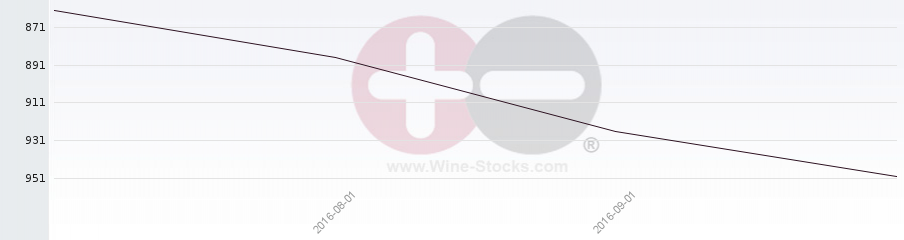 Vineyard World Ranking Chart