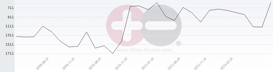 Vineyard World Ranking Chart