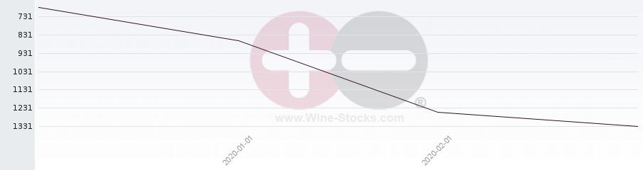 Vineyard World Ranking Chart