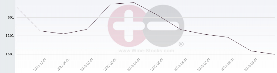 Vineyard World Ranking Chart
