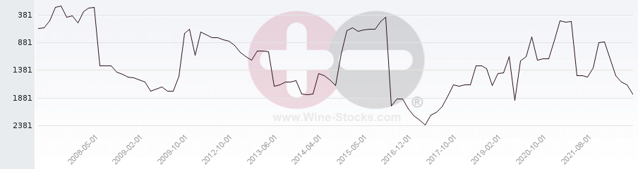 Vineyard World Ranking Chart