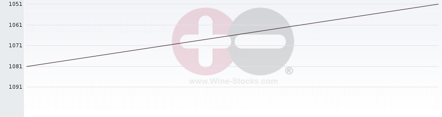 Vineyard World Ranking Chart