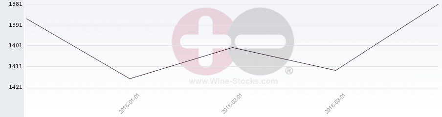 Vineyard World Ranking Chart