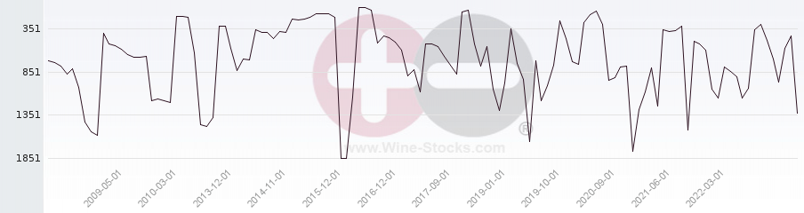Vineyard World Ranking Chart