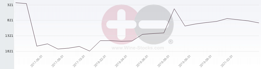 Vineyard World Ranking Chart
