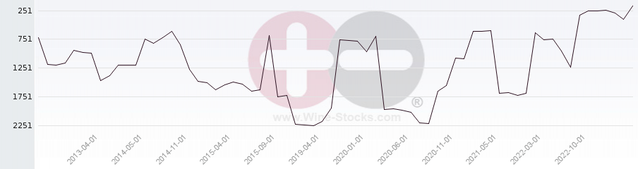 Vineyard World Ranking Chart