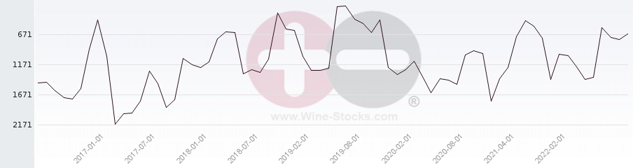 Vineyard World Ranking Chart