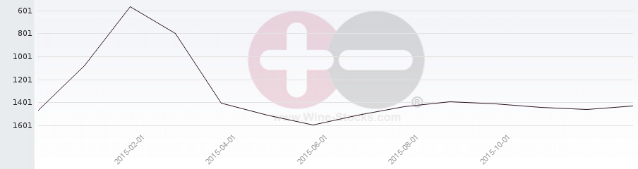 Vineyard World Ranking Chart