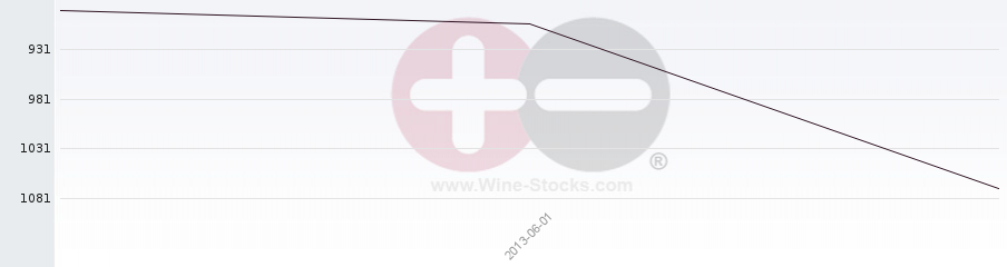 Vineyard World Ranking Chart