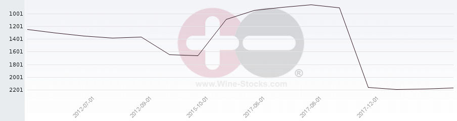 Vineyard World Ranking Chart
