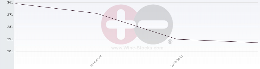 Vineyard World Ranking Chart
