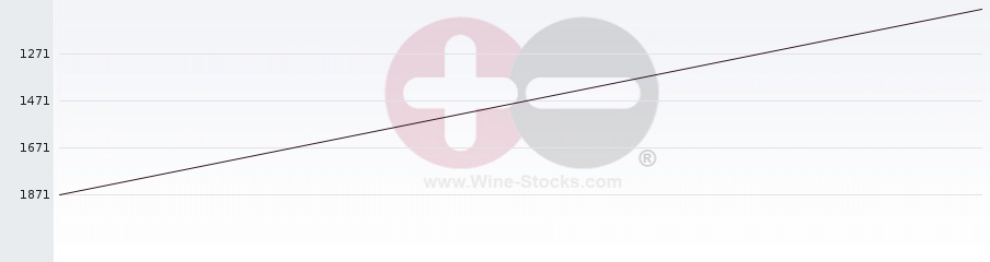 Vineyard World Ranking Chart