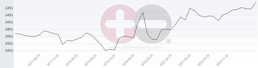 Vineyard World Ranking Chart