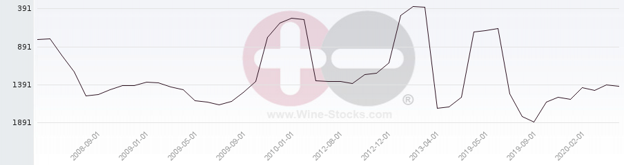 Vineyard World Ranking Chart