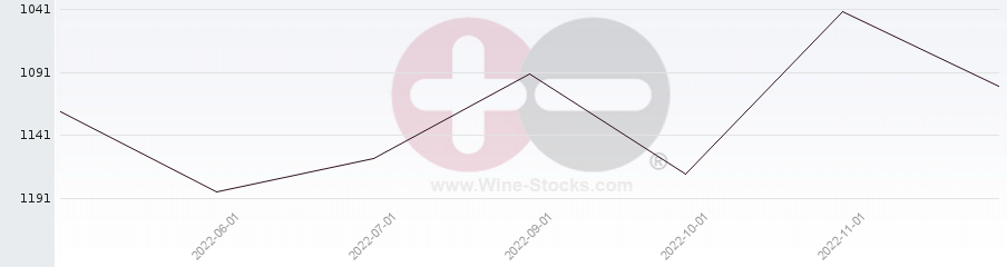 Vineyard World Ranking Chart