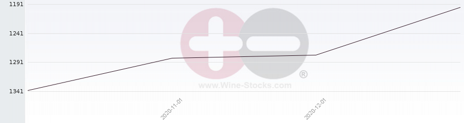 Vineyard World Ranking Chart