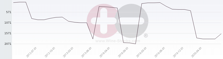 Vineyard World Ranking Chart