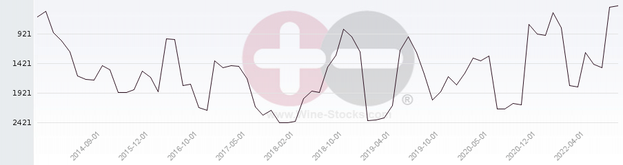 Vineyard World Ranking Chart