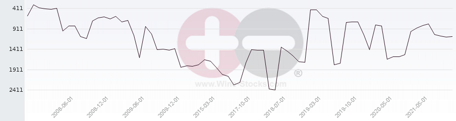 Vineyard World Ranking Chart