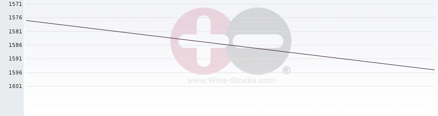 Vineyard World Ranking Chart