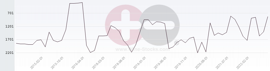 Vineyard World Ranking Chart