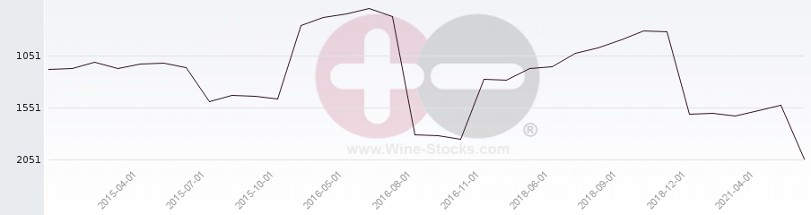 Vineyard World Ranking Chart