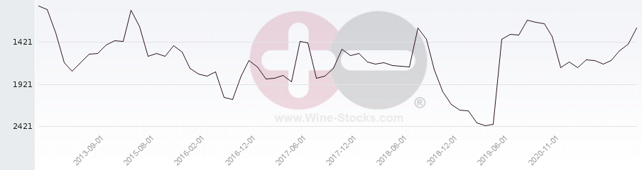 Vineyard World Ranking Chart