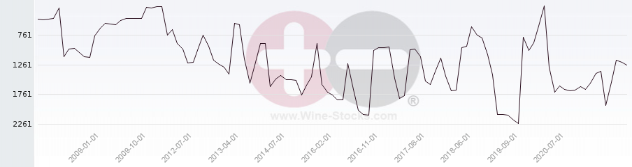 Vineyard World Ranking Chart