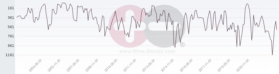 Vineyard World Ranking Chart