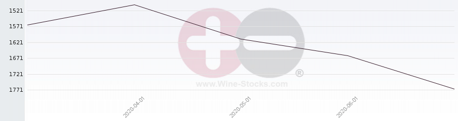 Vineyard World Ranking Chart