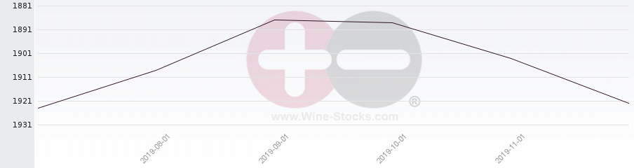 Vineyard World Ranking Chart