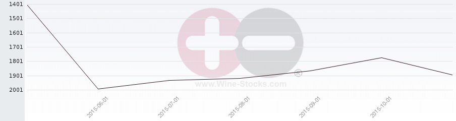 Vineyard World Ranking Chart