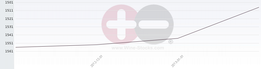 Vineyard World Ranking Chart