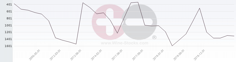 Vineyard World Ranking Chart