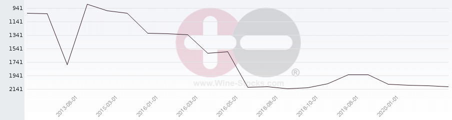 Vineyard World Ranking Chart