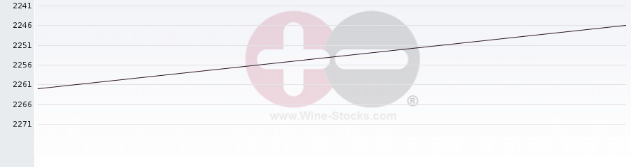 Vineyard World Ranking Chart