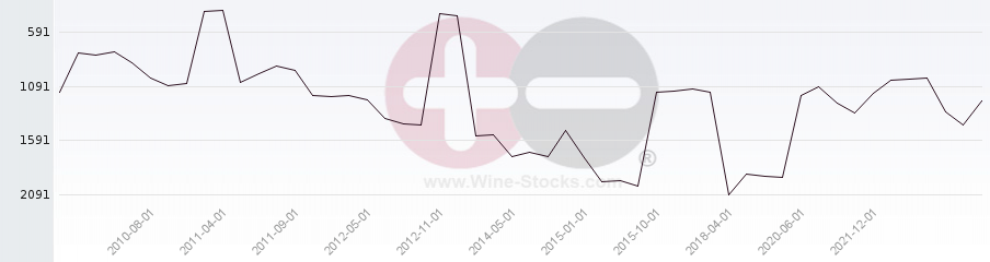 Vineyard World Ranking Chart