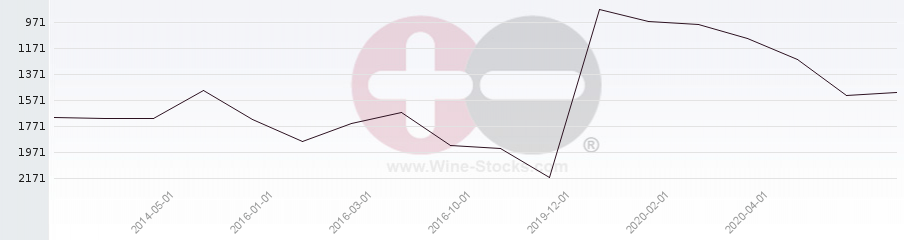 Vineyard World Ranking Chart