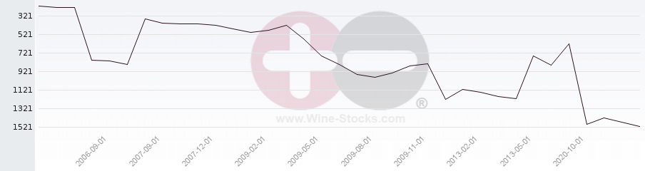 Vineyard World Ranking Chart