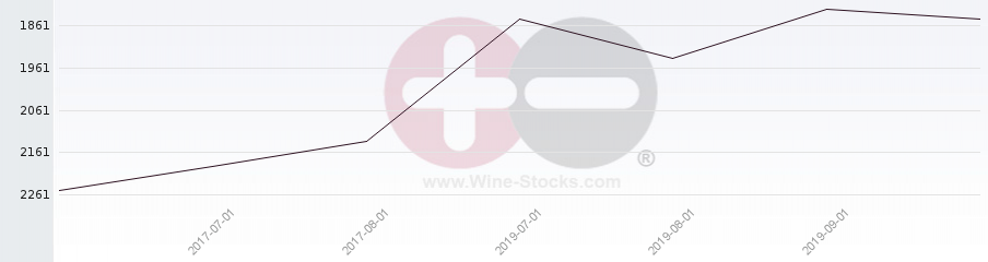 Vineyard World Ranking Chart